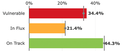Overall Outcomes